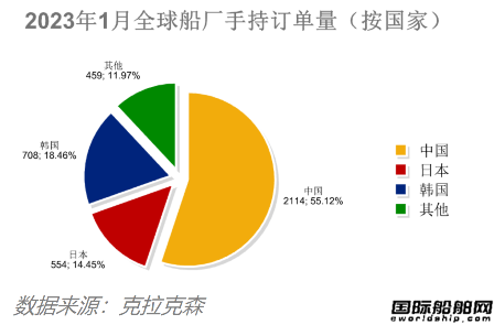 订单大跌开局不利？最新全球造船业月报出炉