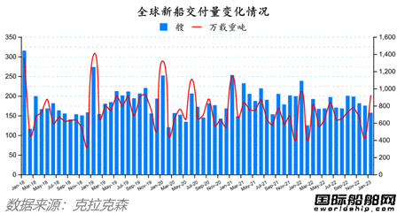 订单大跌开局不利？最新全球造船业月报出炉