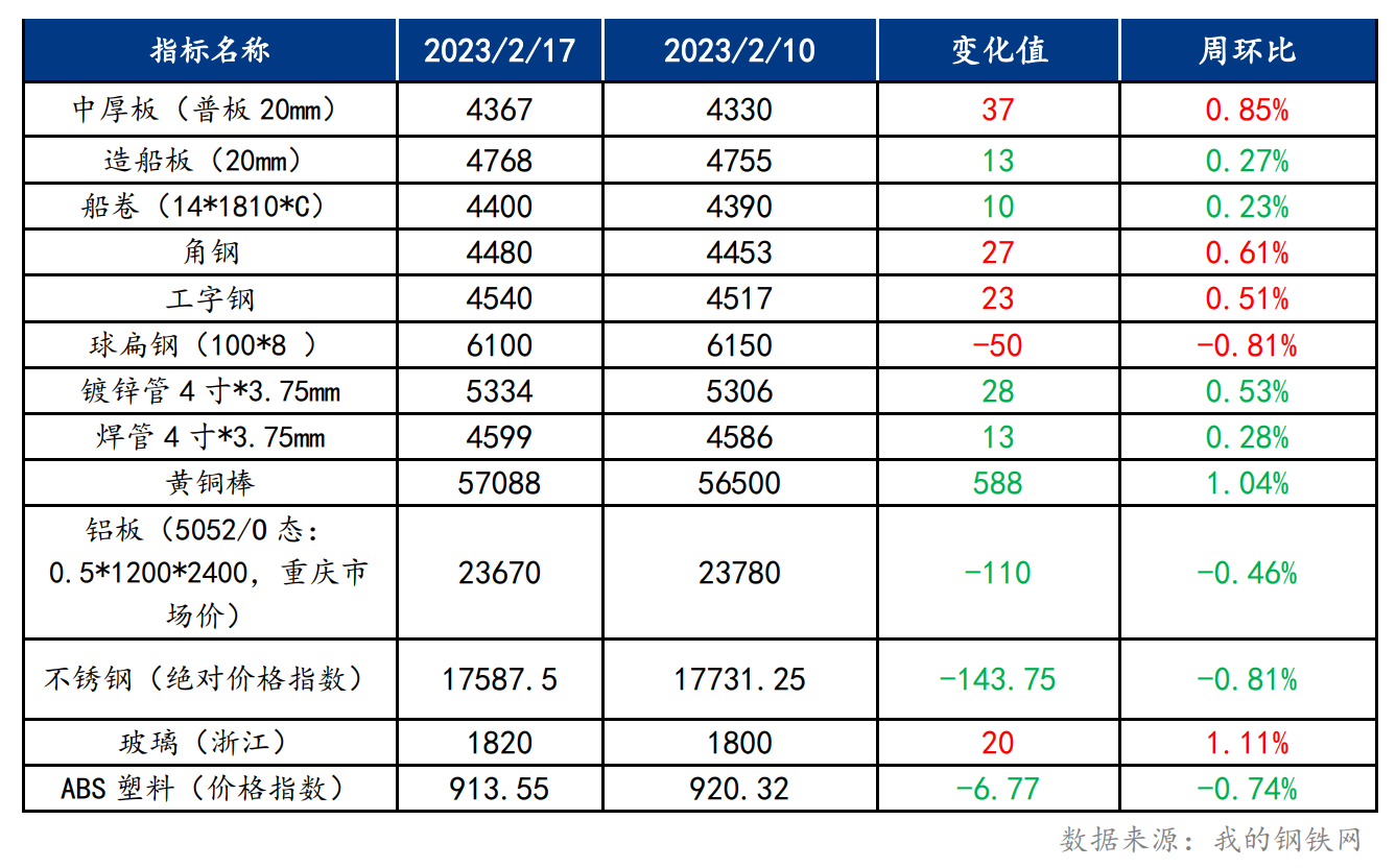 船舶原材料周报（2.13-2.17）