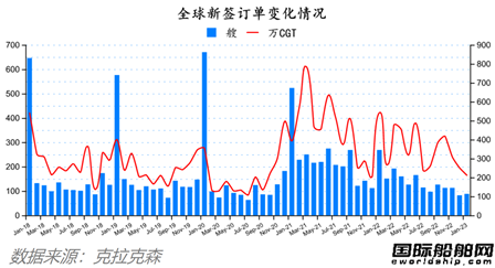 订单大跌开局不利？最新全球造船业月报出炉