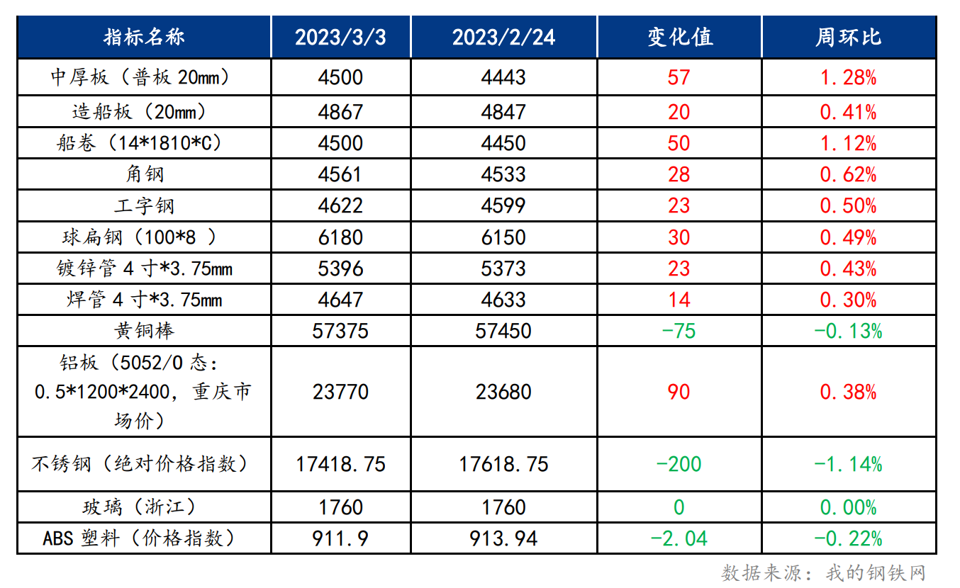 船舶原材料周报（2.27-3.3）