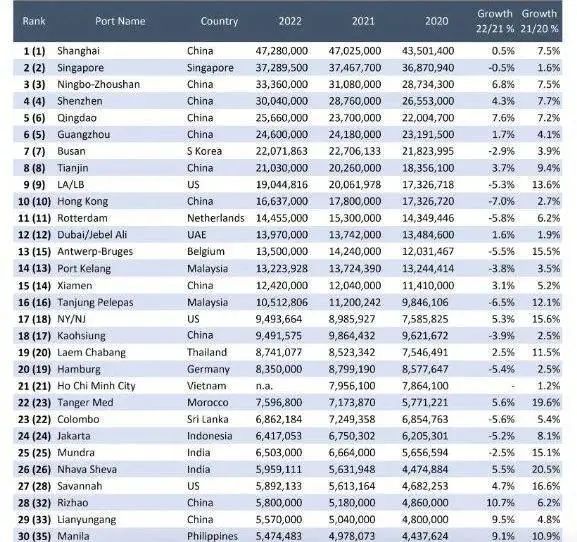 中国港口霸榜！最新全球Top30集装箱港口排名已发布