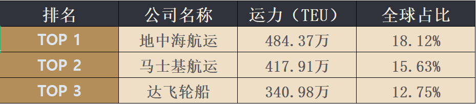 最新四月全球班轮公司运力百强名单新鲜出炉！