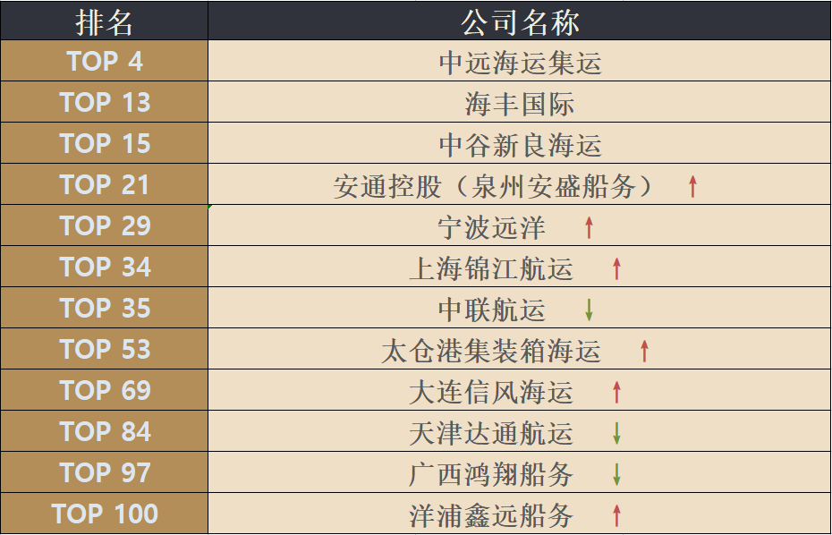 最新四月全球班轮公司运力百强名单新鲜出炉！