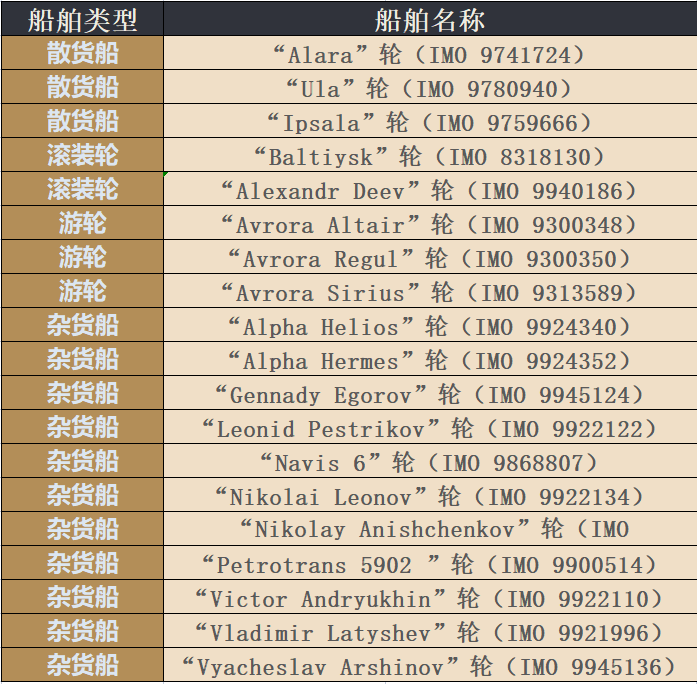 何时结束？美国加码制裁，涉及俄罗斯三家航运公司及19艘船舶