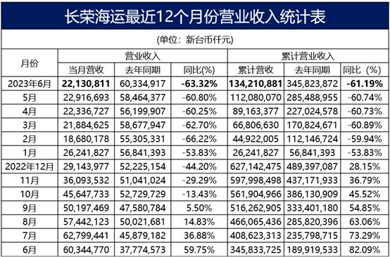 航运资讯 | 下跌61.2%！长荣海运公布上半年营收；运输需求增长乏力，多数航线运价下行！