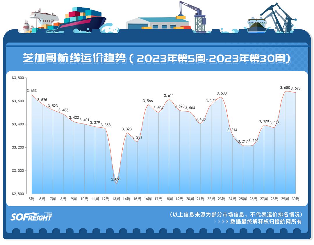 2023年第30周运价趋势（目的地篇）