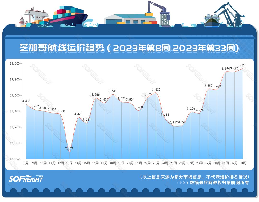 2023年第33周运价趋势（目的地篇）