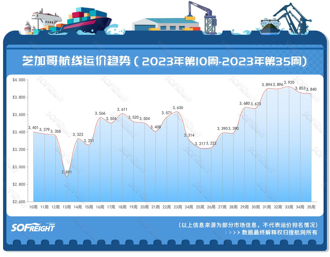 2023年第35周运价趋势（目的地篇）