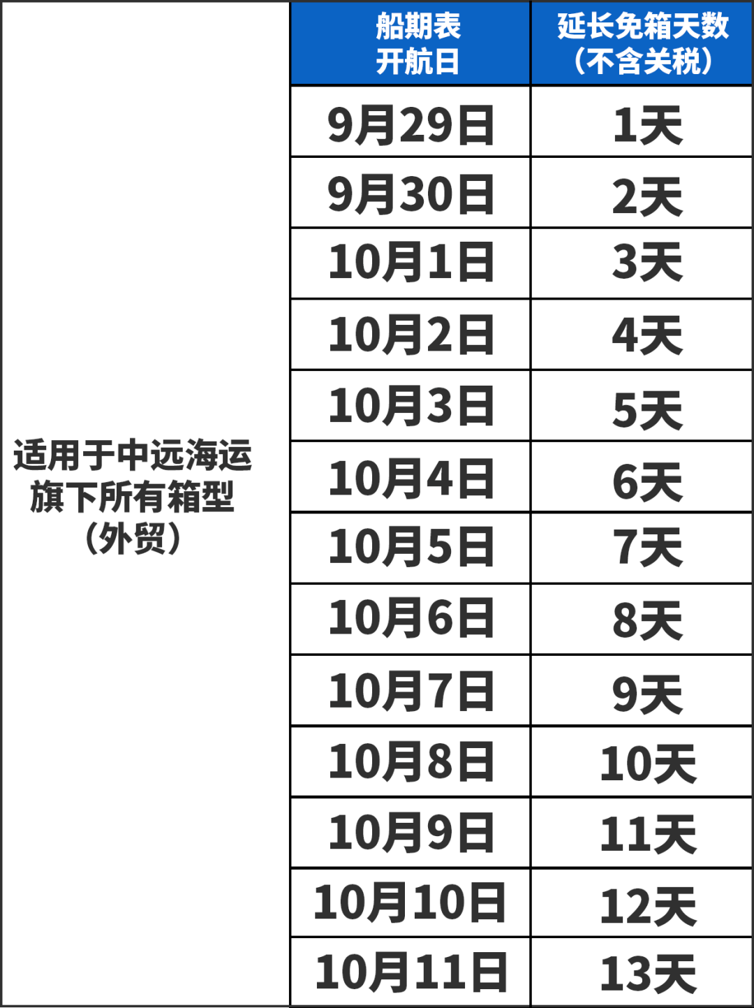 十一期间：中远海、ONE免箱期/船期调整