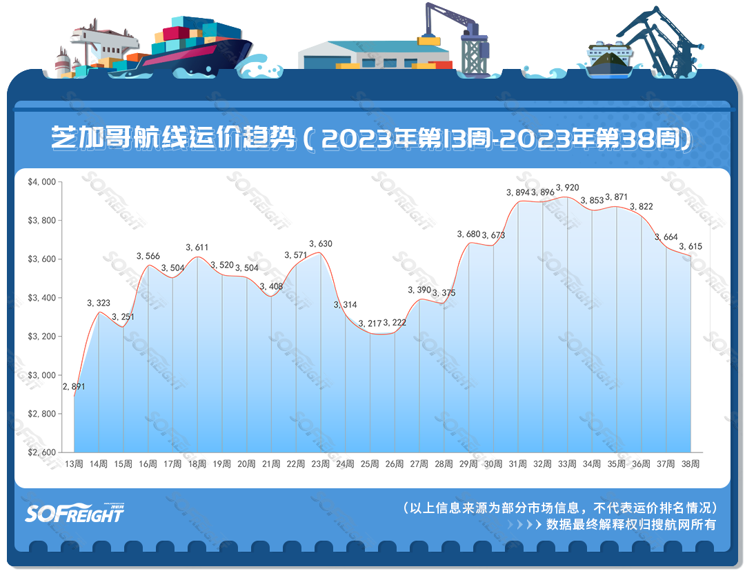 2023年第38周运价趋势（目的地篇）