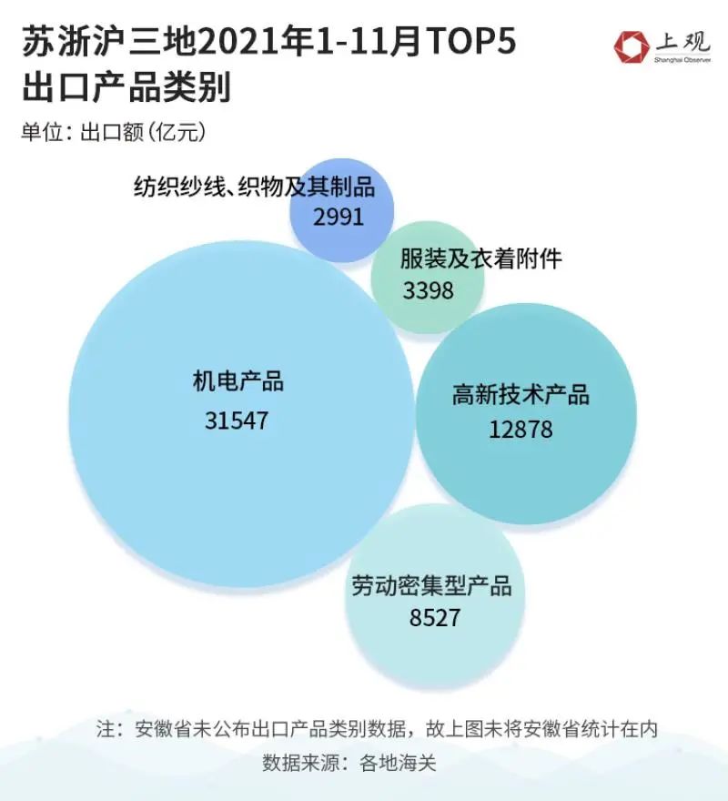 苏浙沪机电与高新技术产品出口情况