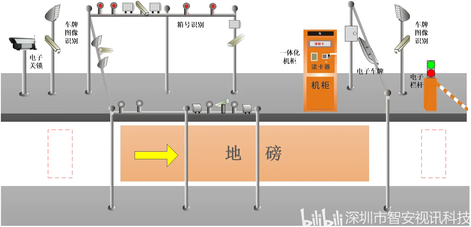 智能电子通关卡口：海关监管与物流效率的革新者