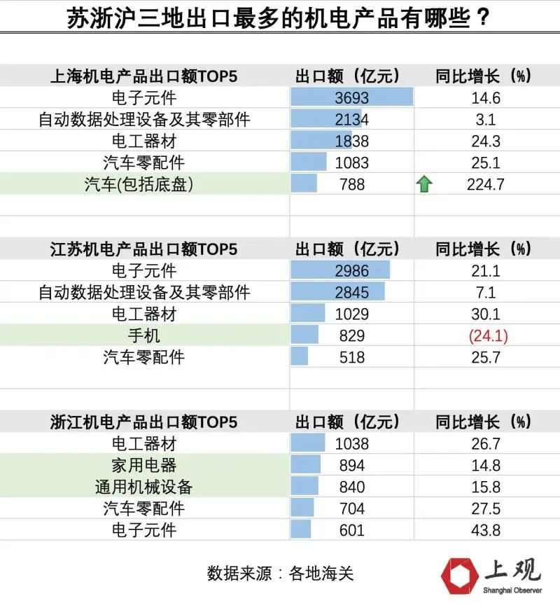苏浙沪汽车零配件出口情况