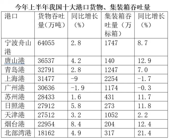 中国十大港口货物吞吐量排名