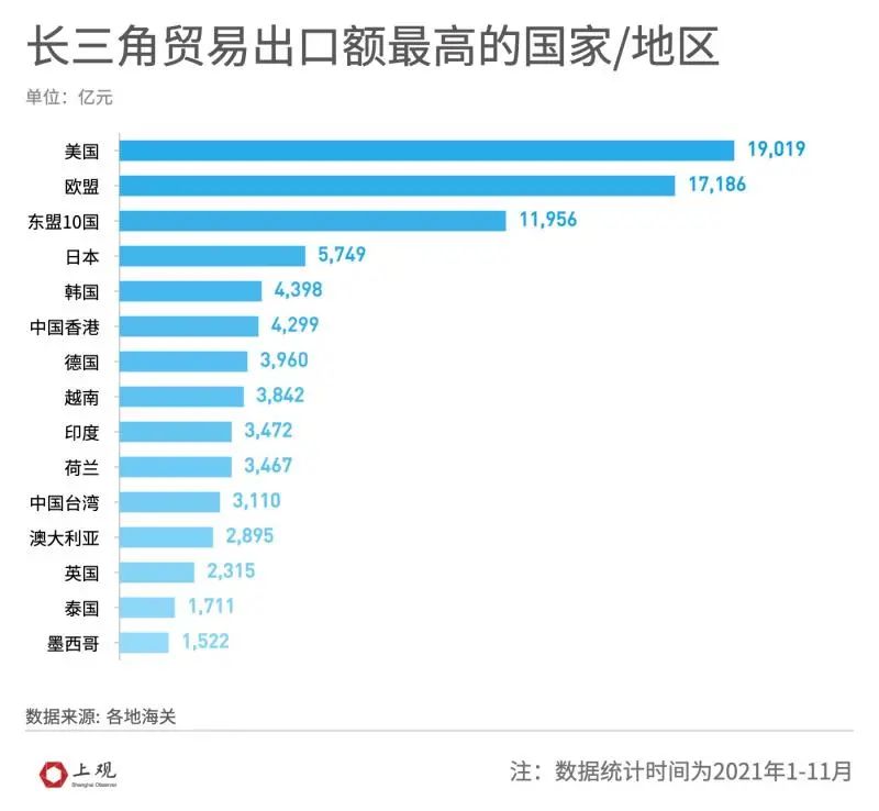 长三角出口目的地金额分布