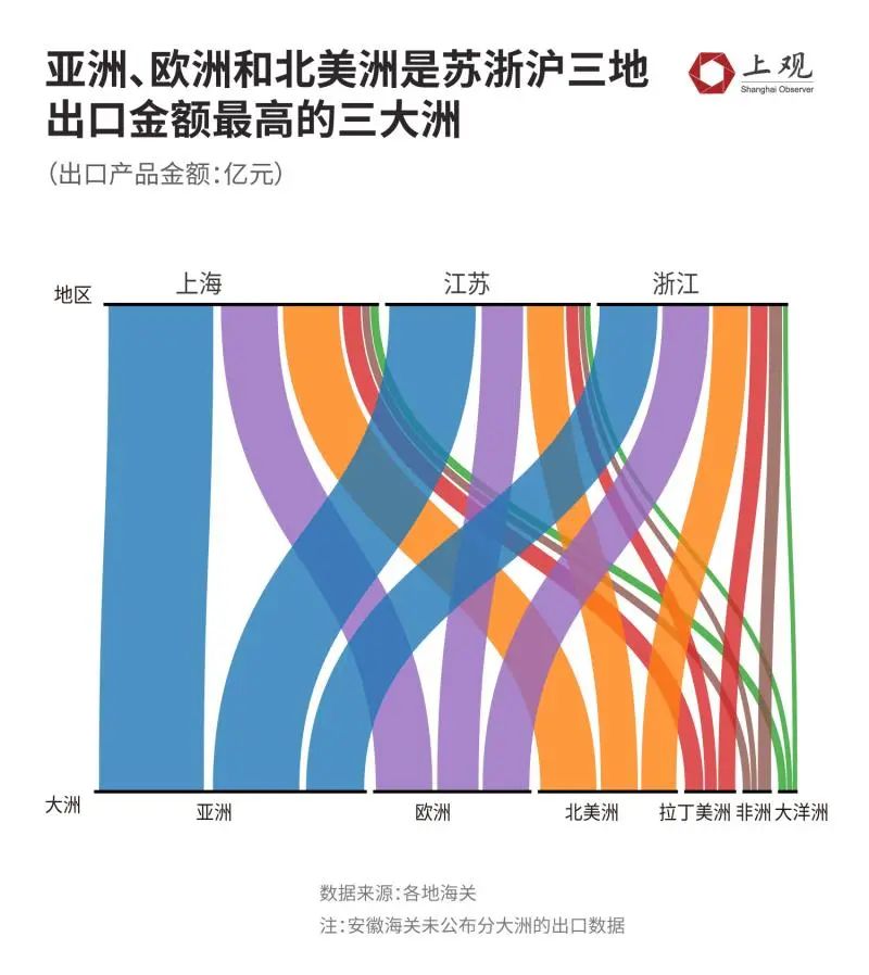 苏浙沪出口目的地分布