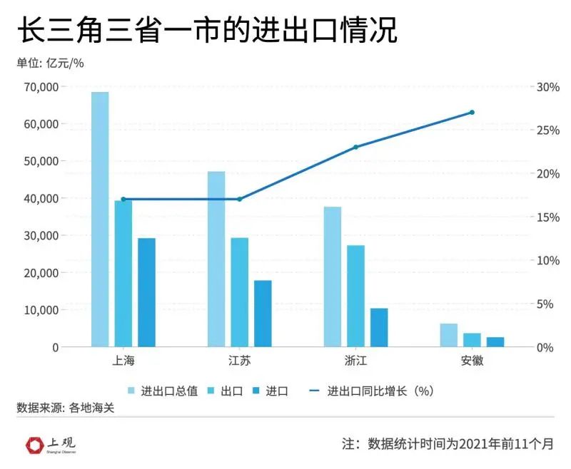 长三角各省市进出口额比较