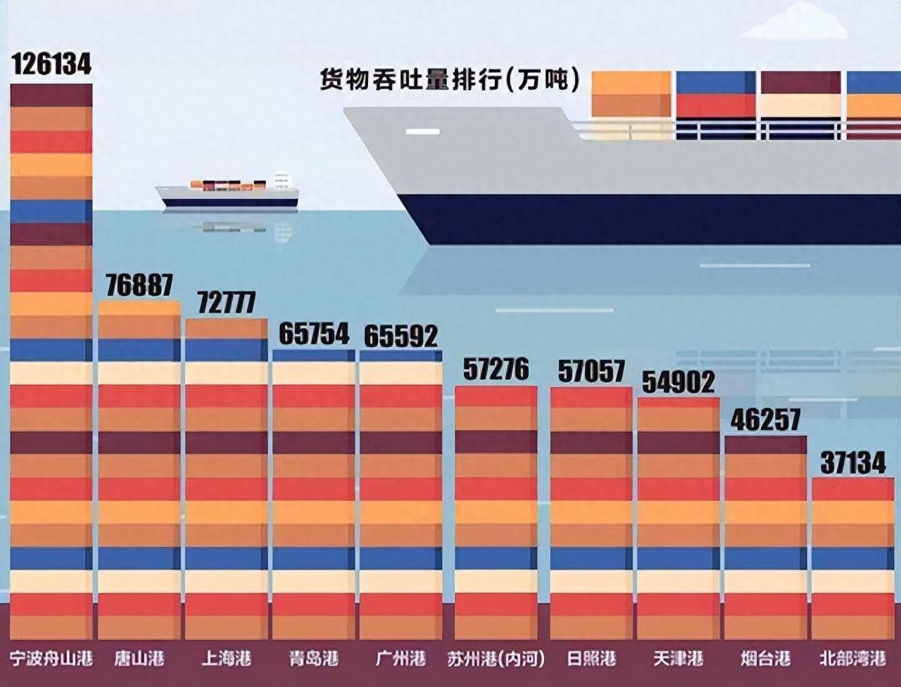 中国十大港口城市发展解析：集装箱吞吐量与货物吞吐量的关键作用