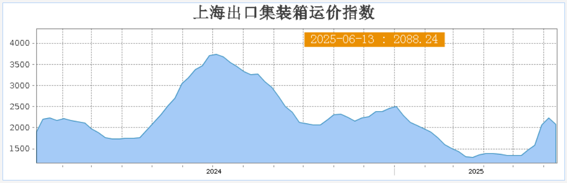 运价大跳水！美西暴跌26.51%！