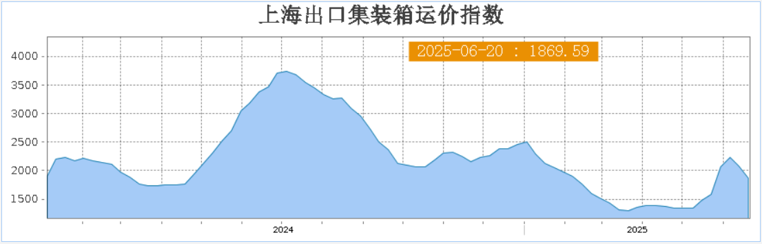 船多货少！美西运价暴跌32.72%！四大航线均下降！