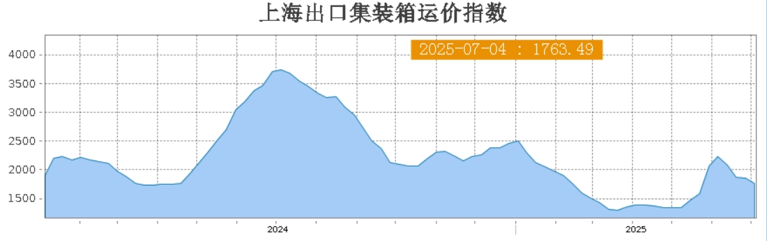 运价四连跌！美西周跌19%！欧线小涨3.5%！