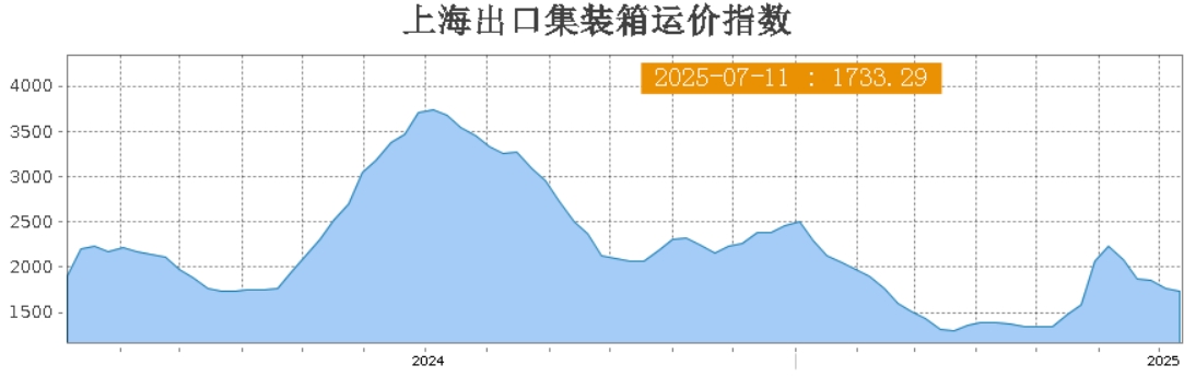 运价五连跌！地中海下跌7%！美线小幅反弹！