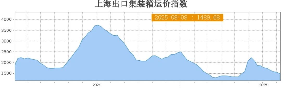 运价9连跌！四大航线持续回落，南美跌幅近20%！
