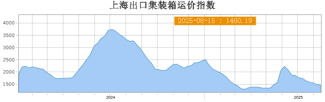 连跌10周！四大航线继续走低，波斯湾航线涨12%！