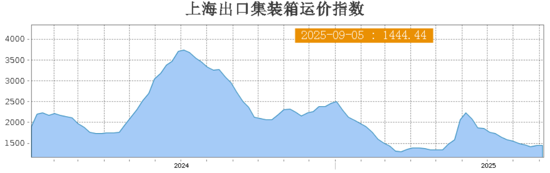 美西涨幅13.8%！欧地持续下跌！各航线运价继续分化！