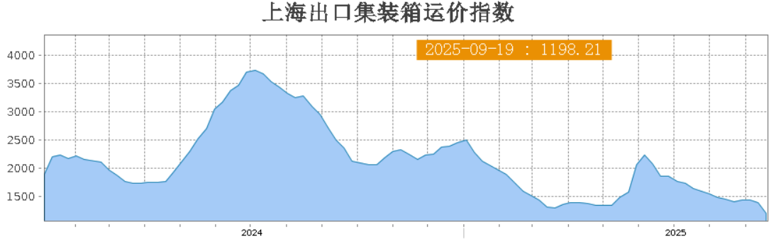运价暴跌！美西下降31.0%！美东下降22.7%！