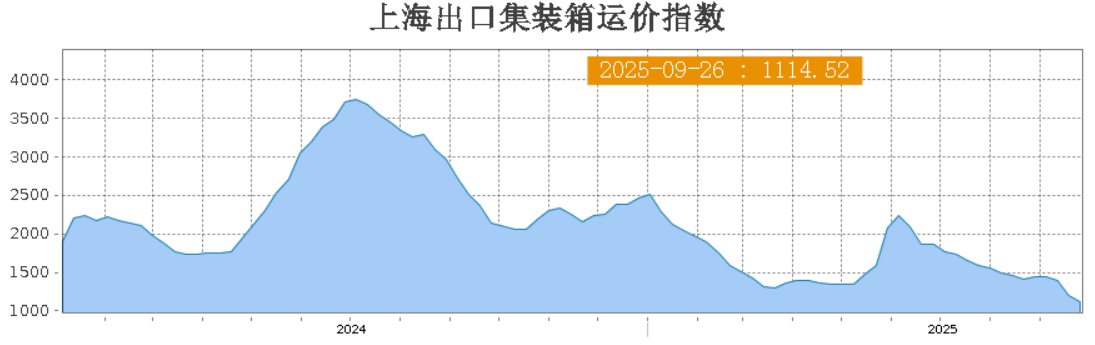 运价持续下跌！欧洲航线已跌破1000美元！