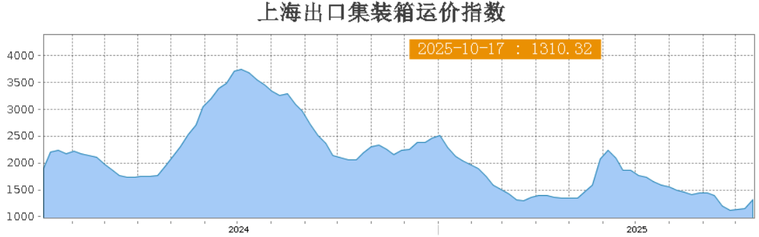 强势反弹！美西暴涨31.9%！多航线运价集体回暖！