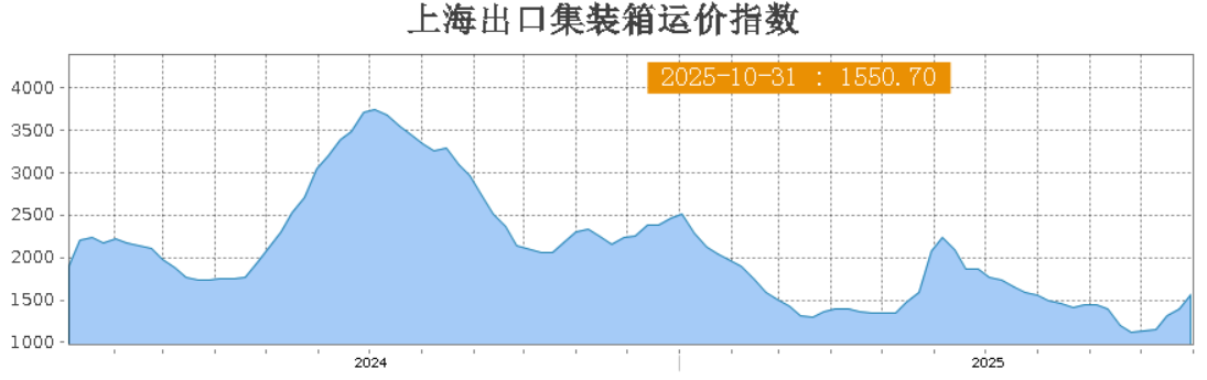 美西涨22.9%！地中海涨12.4%！多航线运价持续上涨！