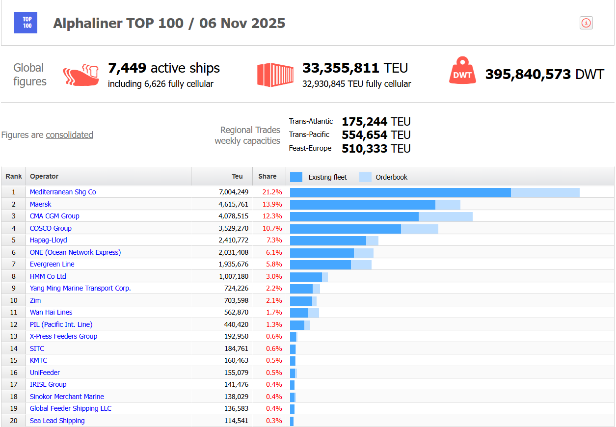 突破700万TEU！市场份额达21.2%！MSC继续增加运力！