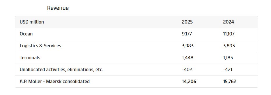 货量增长7%！马士基：实现营收142亿美元，上调全年业绩预期！