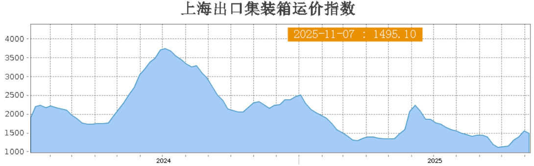 货量复苏难！美东暴跌17.2%、地中海涨2.3%！各航线运价涨跌分化！