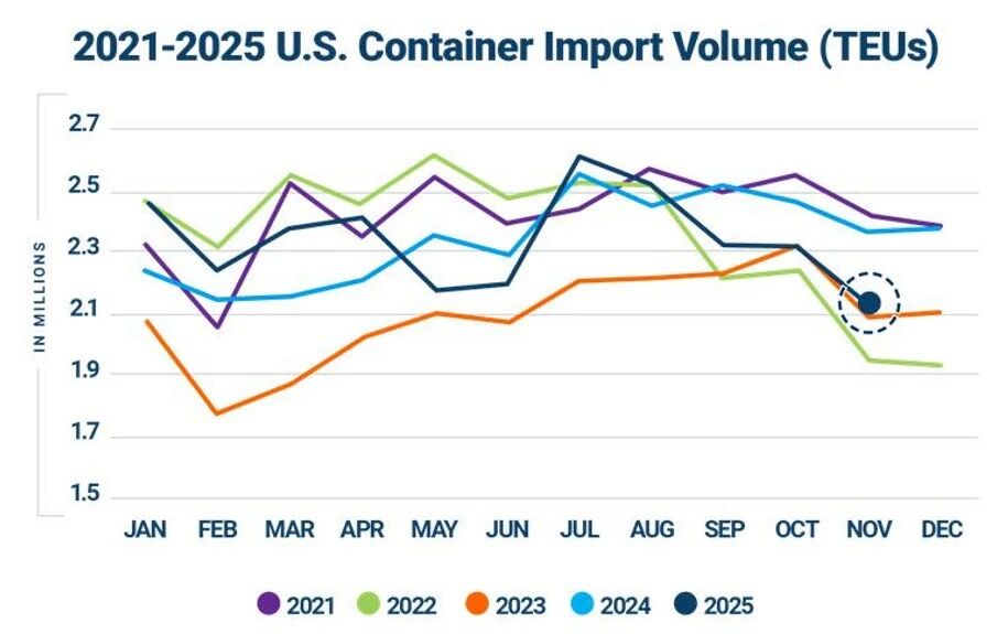 货量下滑！旺季不旺！美国11月进口箱量环比下降5.4%！